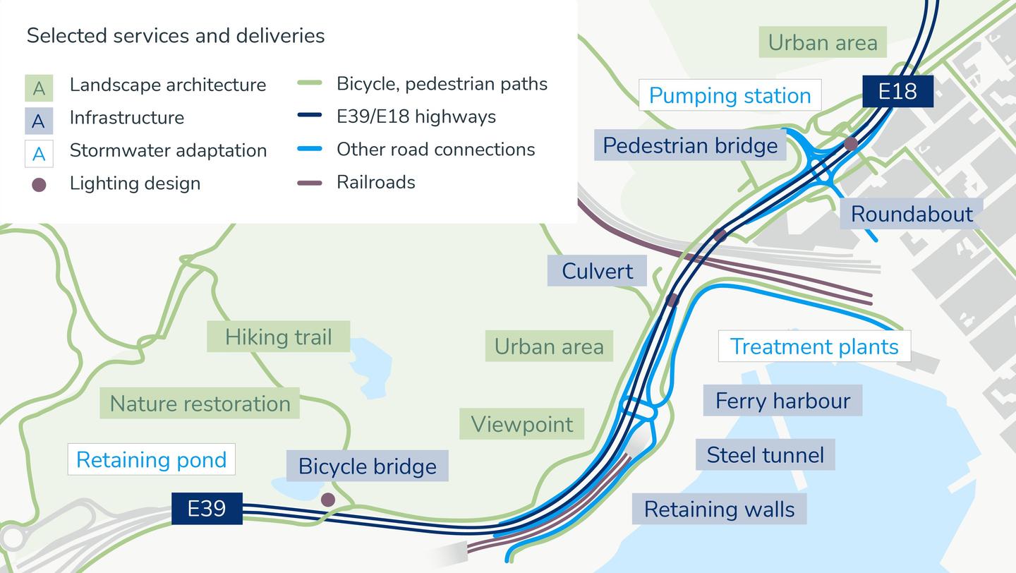 E39 är Norges mest trafikerade väg längs västkusten, medan E18 förlänger rutten till Sverige genom Oslo. Gartnerløkka-projektet förbättrar denna livliga förbindelse och skapar en snabbare, säkrare och mer effektiv rutt. Det tillägger aktiv mobilitet, underlattär frakt- och pendlarflödet och bygger ett modernt, hållbart, multimodalt transportnätverk redo för framtiden.